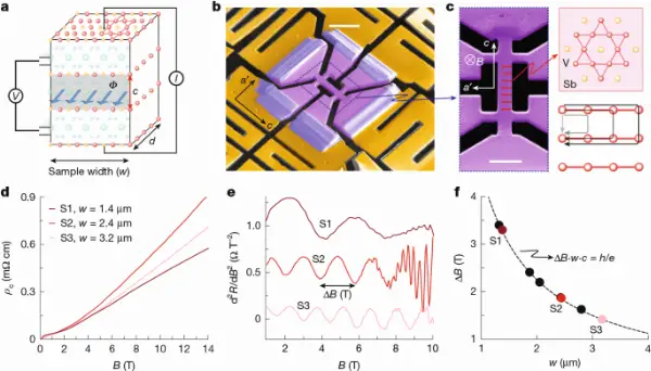 Coherent charge transport observed in kagome metal CsV3Sb5 via h/e magnetoresistance oscillations