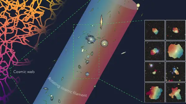 Astronomers Discover Largest Spinning Structure in the Universe